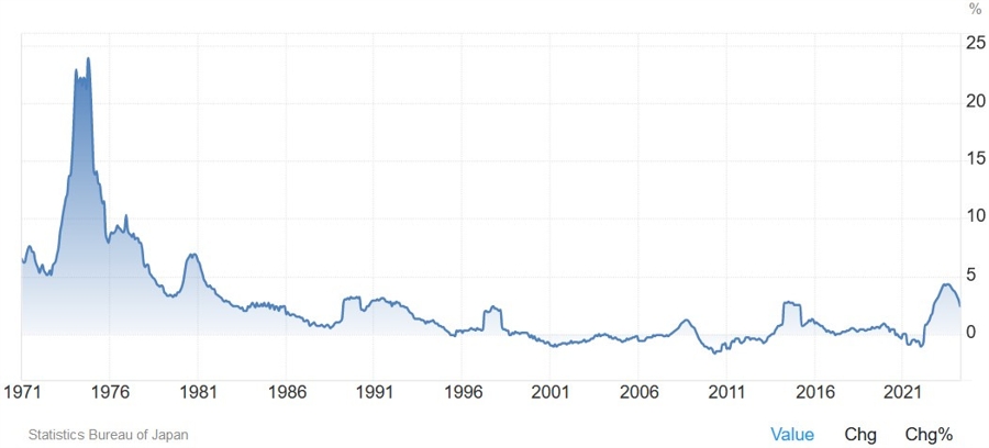 Japan Core-Core CPI YoY