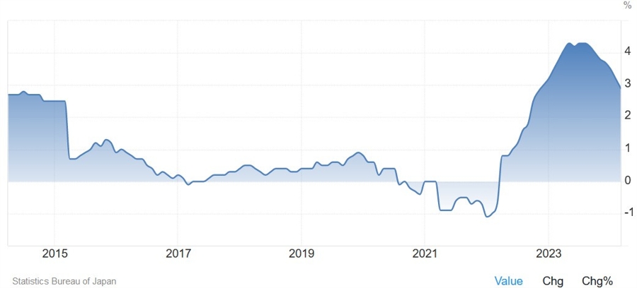 Japan Core-Core CPI YoY