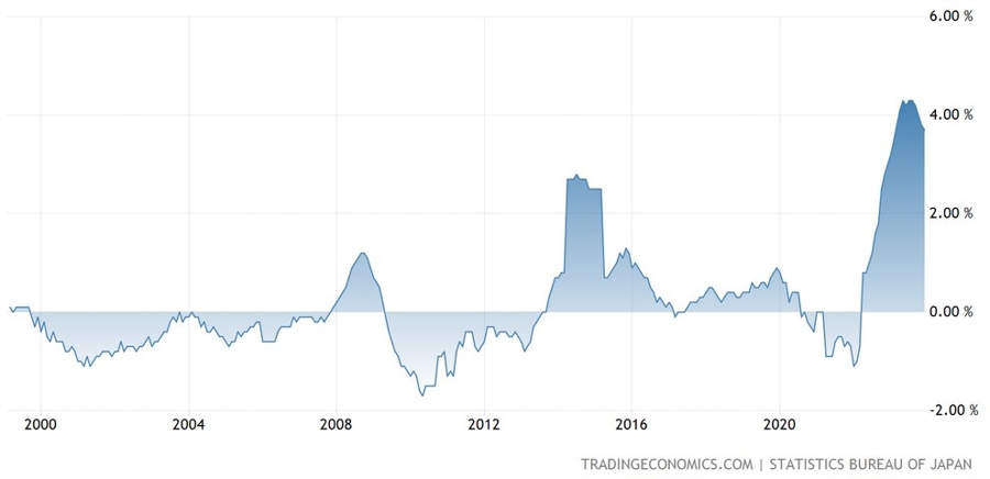 Japan Core-Core CPI YoY
