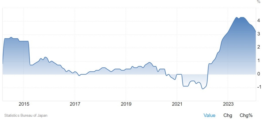 Japan Core-Core CPI YoY