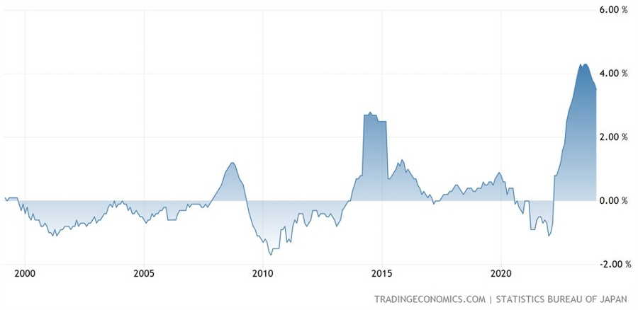 Japan Core-Core CPI YoY