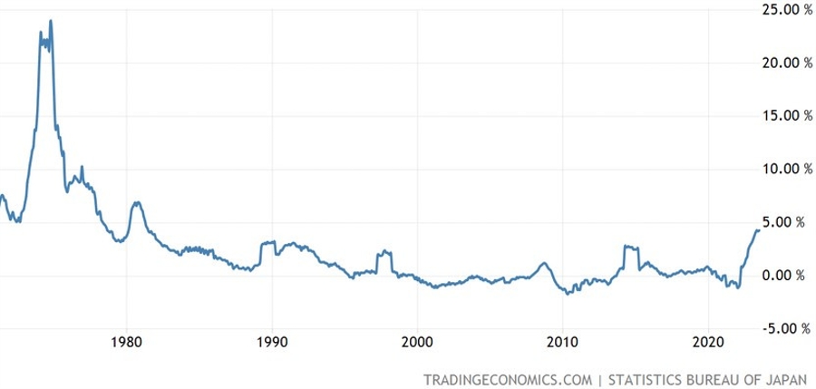 Japan Core-core CPI YoY