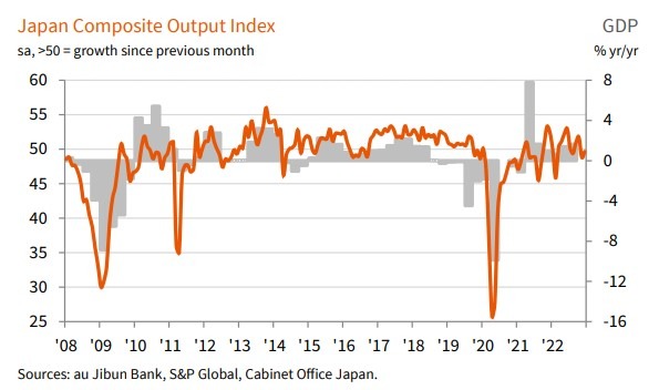 Japan December 2022 composite pmi