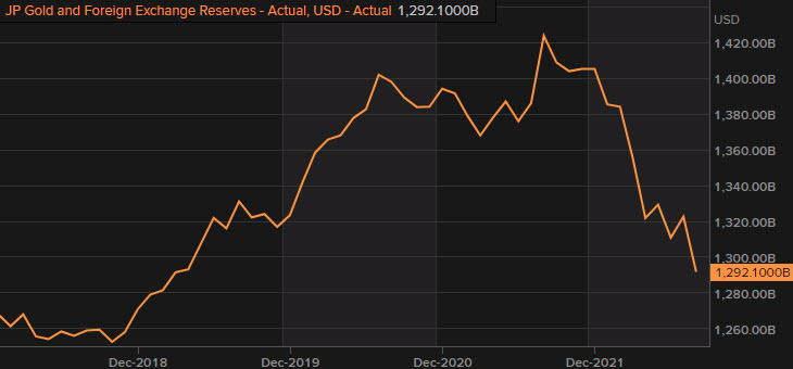 Japan FX reserves