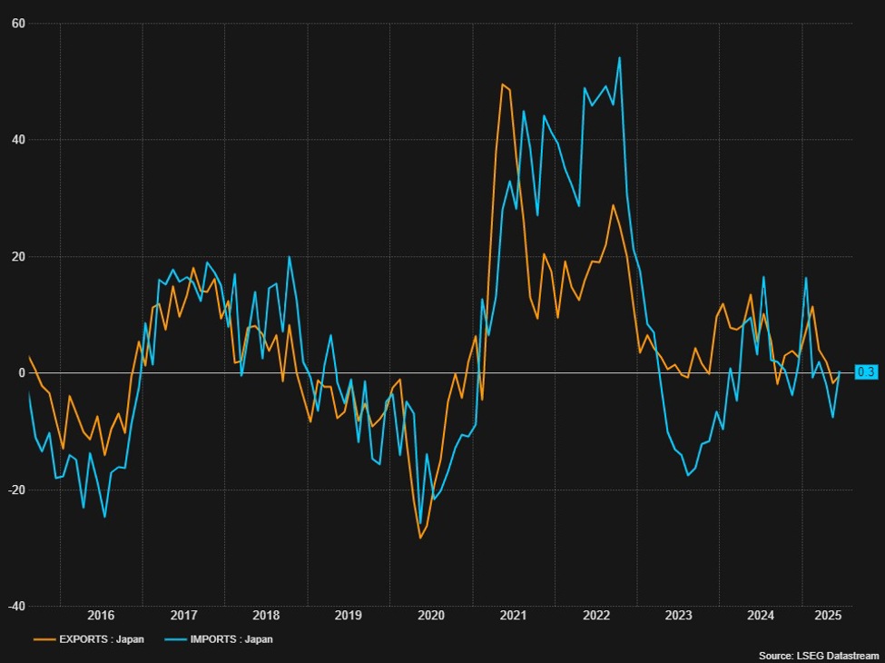 Japan Exports YY -2.6% vs -2.1% expected | investingLive