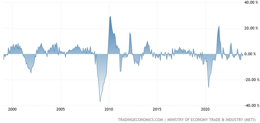 Japan Industrial Production YoY