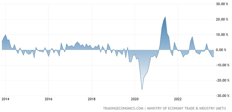 Japan Industrial Production YoY