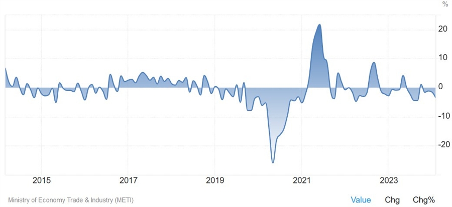Japan Industrial Production YoY