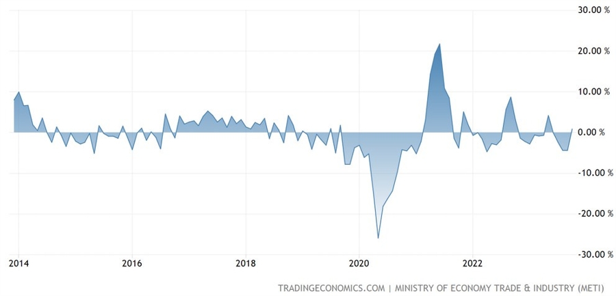 Japan Industrial Production YoY