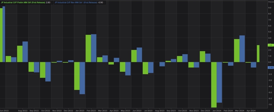 Japan Industrial Production