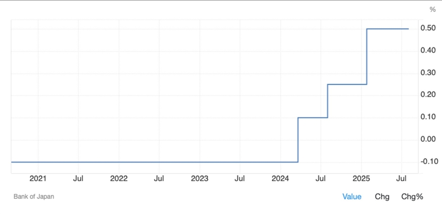 Japan Interest Rate