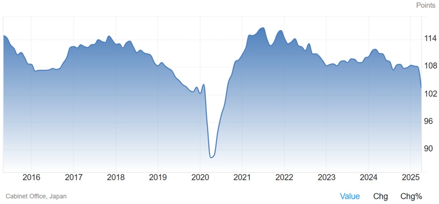 Japan Leading Index
