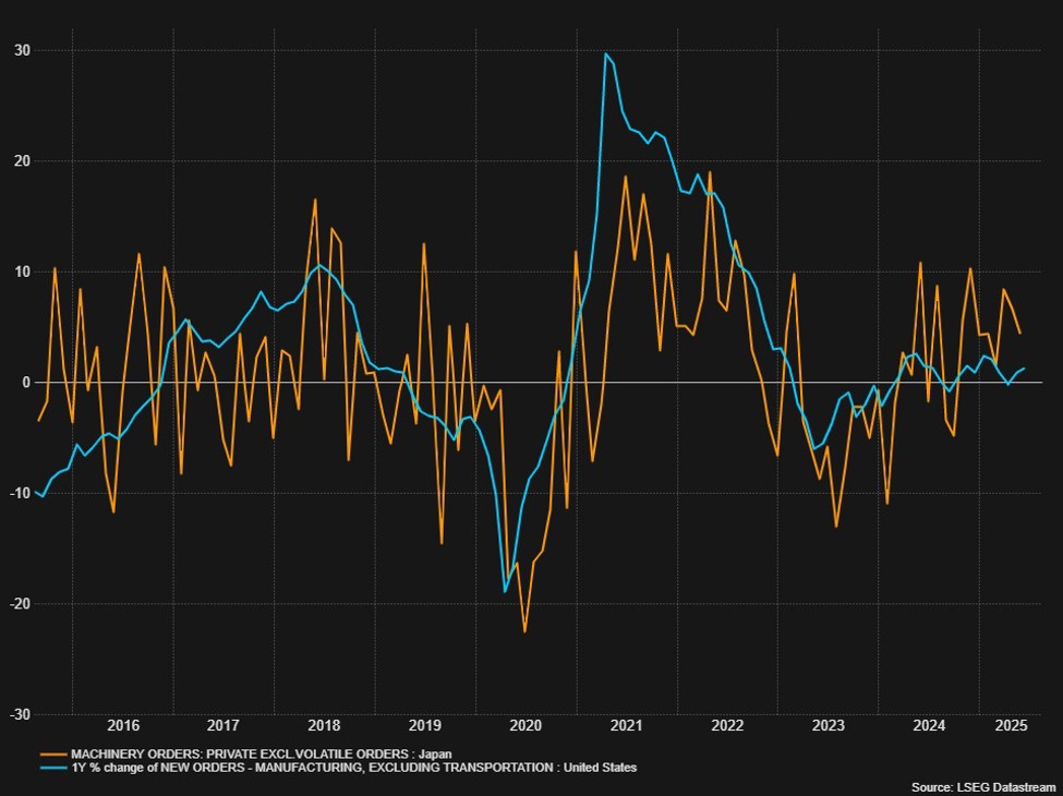 Japan Machinery Orders YY 7.6% vs 5.0% expected | investingLive