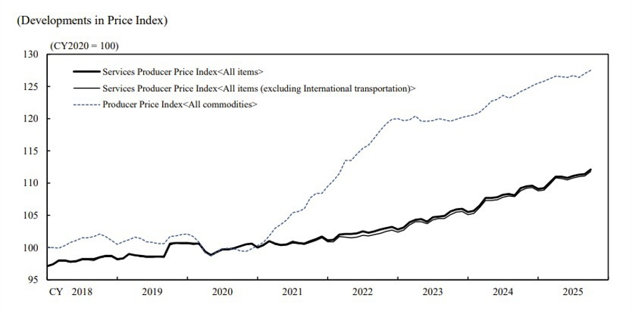 Japan October services ppi 26 November 2025 2