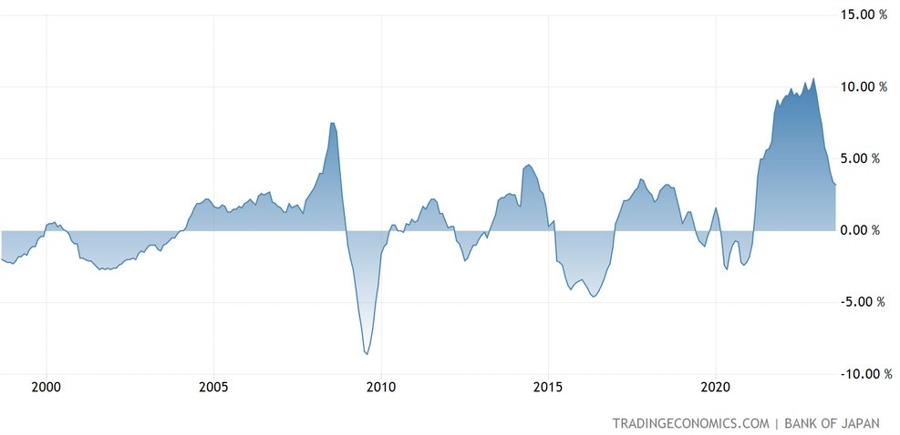 Japan PPI YoY