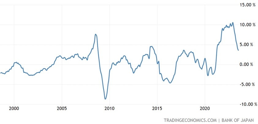 Japan PPI YoY
