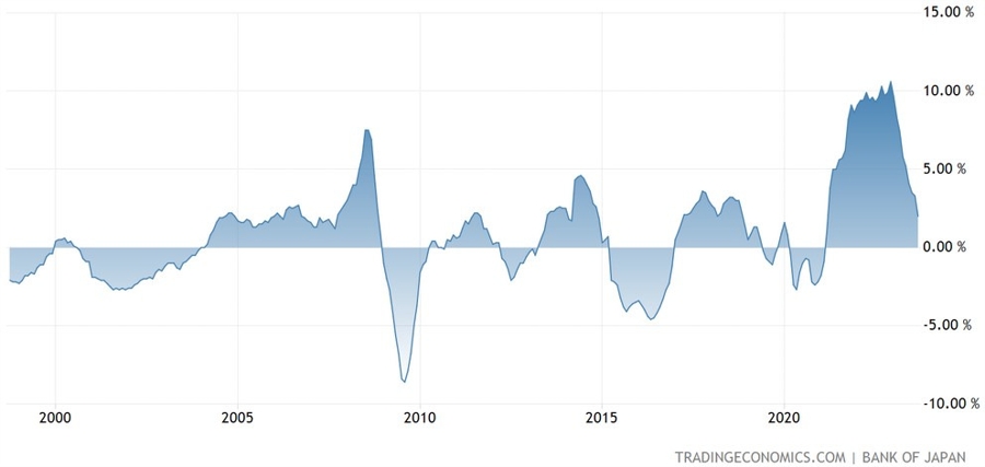 Japan PPI YoY
