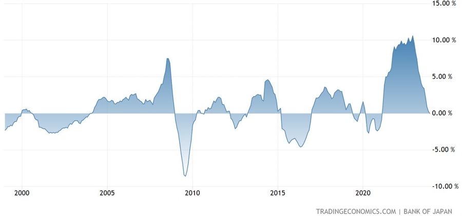 Japan PPI YoY