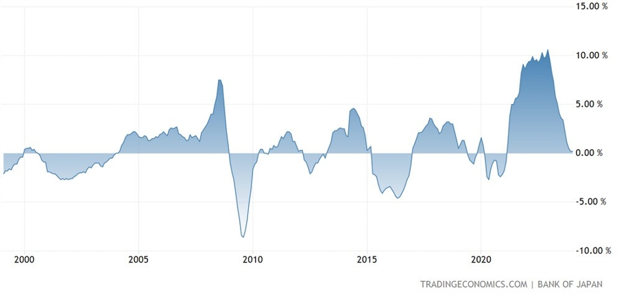 Japan PPI YoY