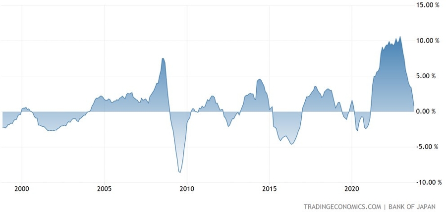 Japan PPI YoY