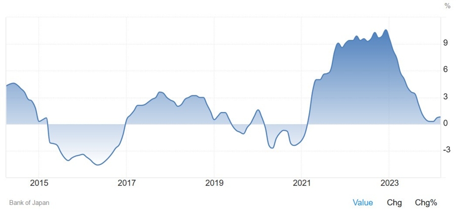Japan PPI YoY