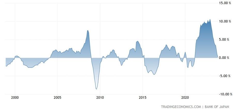 Japan PPI YoY