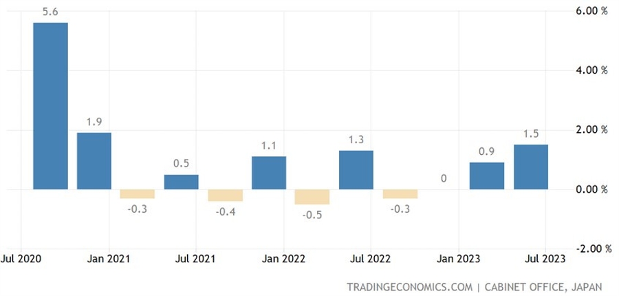 Japan Preliminary Q2 GDP