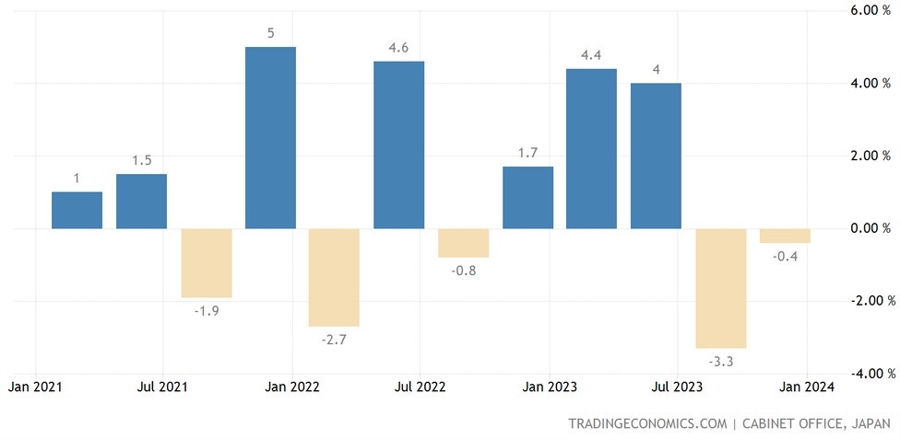 Japan Q4 GDP