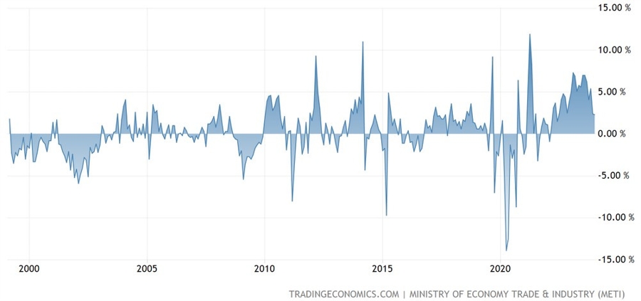 Japan Retail Sales YoY