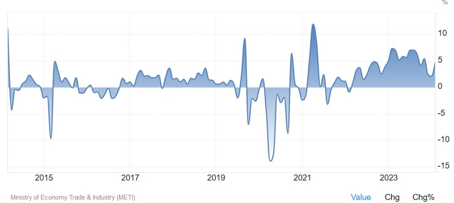 Japan Retail Sales YoY