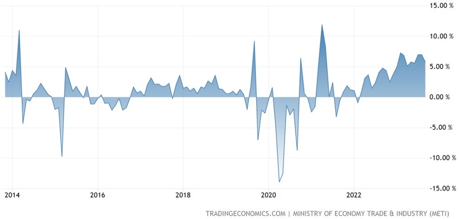 Japan Retail Sales YoY