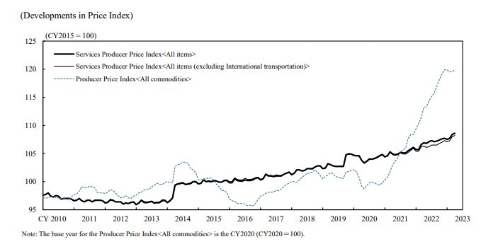 Japan Services PPI 26 May 2023