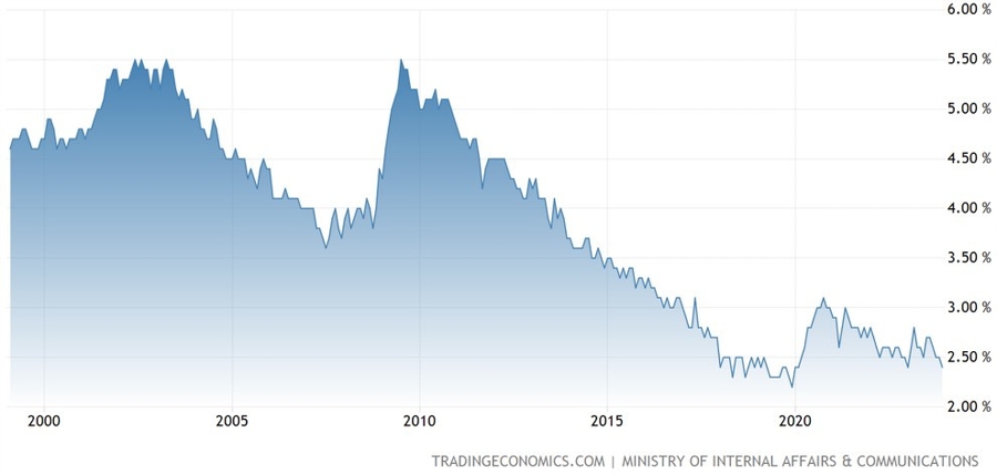 Japan Unemployment Rate