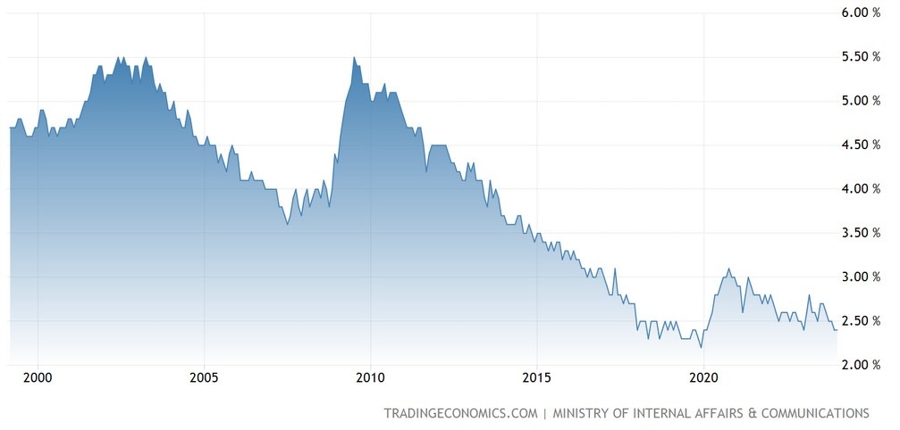 Japan Unemployment Rate