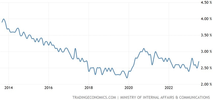 Japan Unemployment Rate