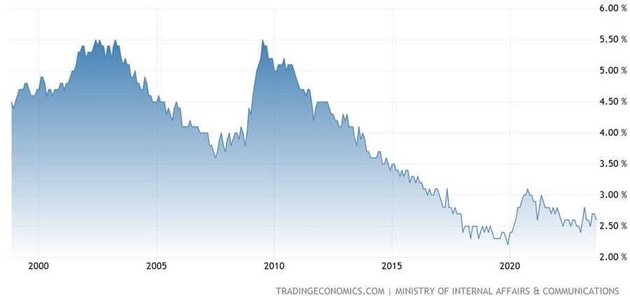 Japan Unemployment Rate