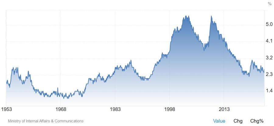 Japan Unemployment Rate
