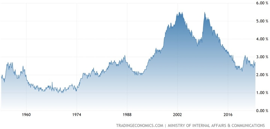 Japan Unemployment Rate