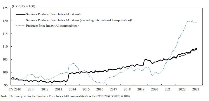 Japan august ppi services 2023