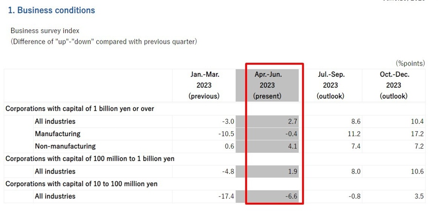 Japan business survey q2 2023