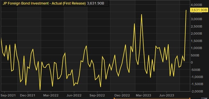 Japan buying foreign bonds 14 September 2023