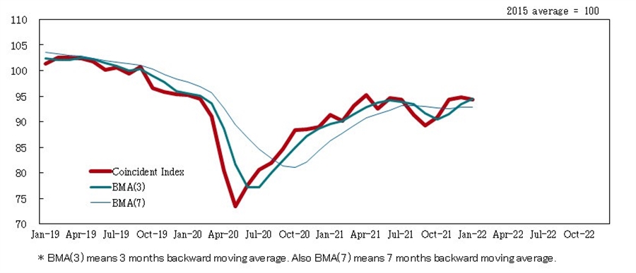 Japan coincident index 01-2022