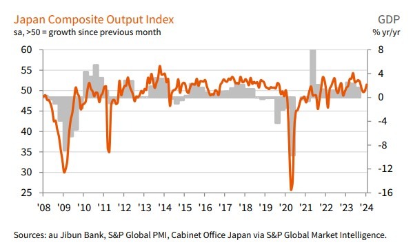 Japan composite PMI 05 February 2024 2