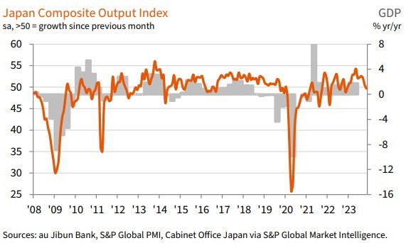 Japan composite pmi November 2023