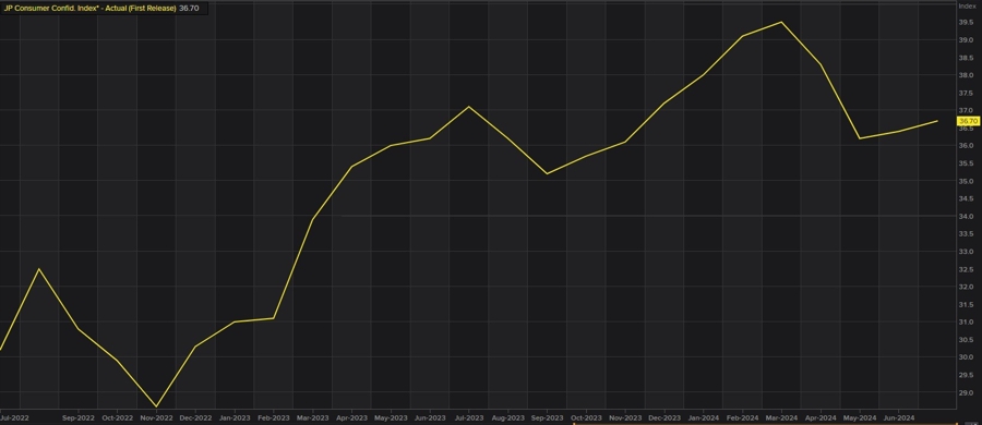 Japan consumer confidence index