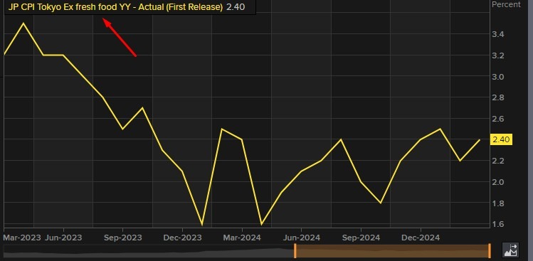 Japan core cpi tokyo 28 March 2025 2