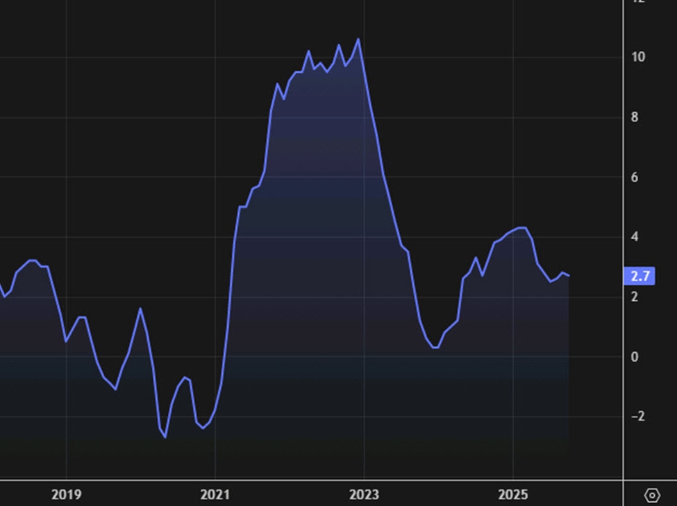 Japan November corporate goods prices index +2.7% vs +2.7% expected | investingLive