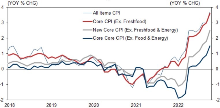 Japan cpi 18 November 2022