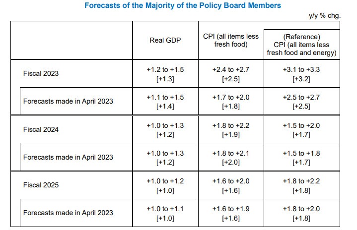 Japan forecast
