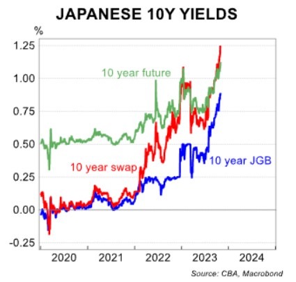 Japan jgb 10 year yield curve control Bank of Japan